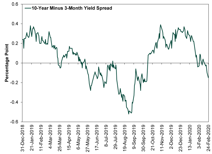 An Update On The Us Yield Curve Marketminder Fisher Investments