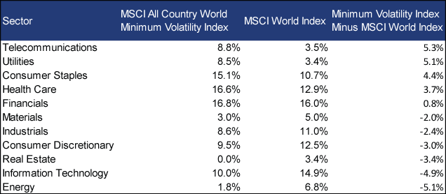 Minimum Volatility Index Sector Weightings vs MSCI World Index