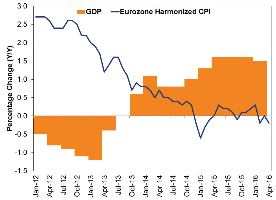 Eurozone GDP Growth and Harmonized CPI Graph