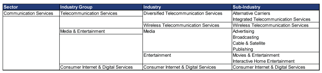 Communication services table