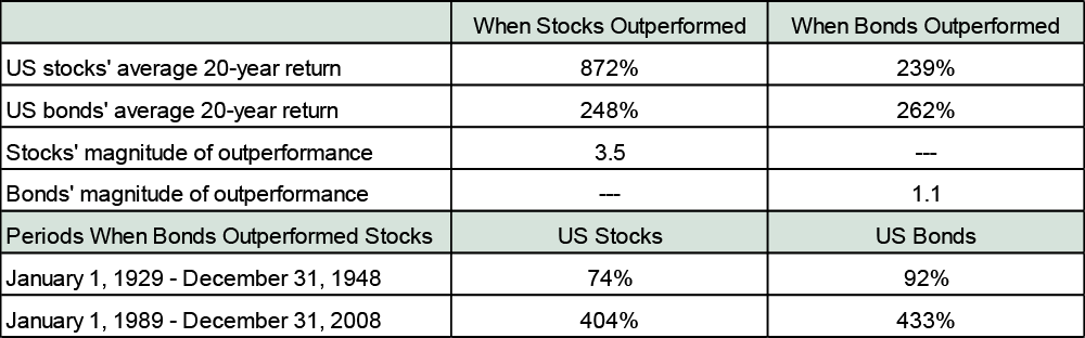 When stocks and bonds outperformed