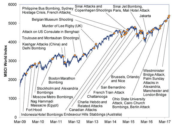 Graph of market and terrorist attacks
