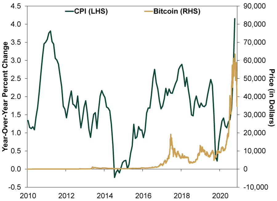 How does bitcoin avoid inflation