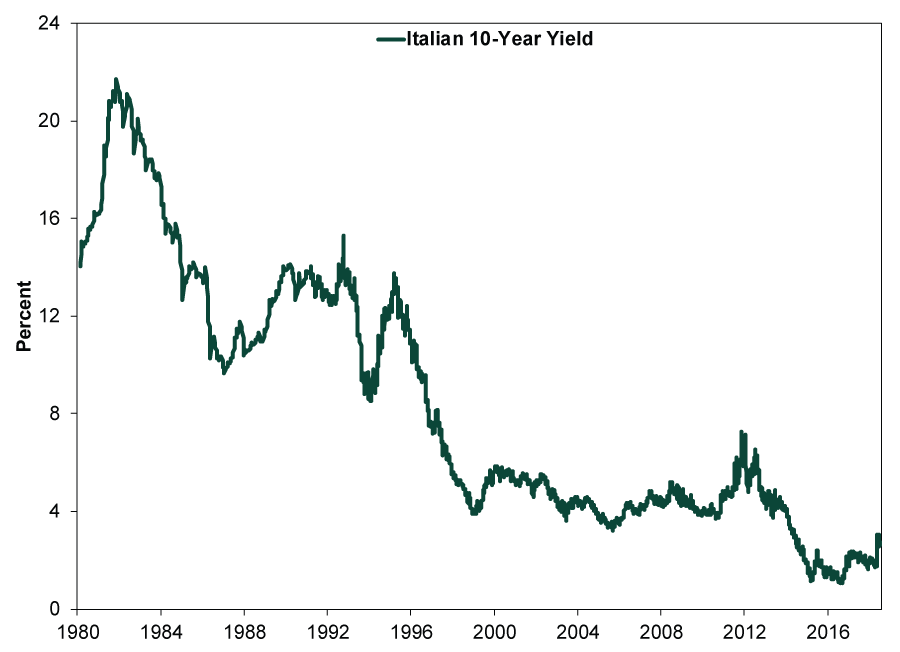 What Italy’s Recent Bond Auction Reveals About Debt Fears
