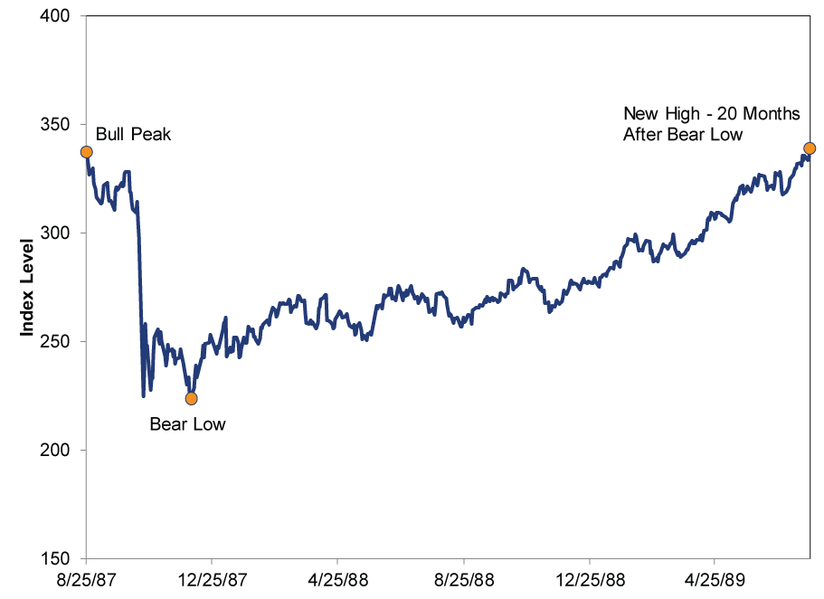 Lessons From the 10th Anniversary of the Last Bull Market’s Peak