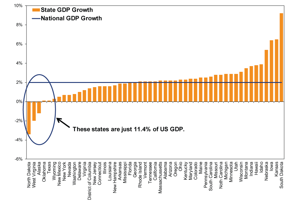 State and national GDP growth