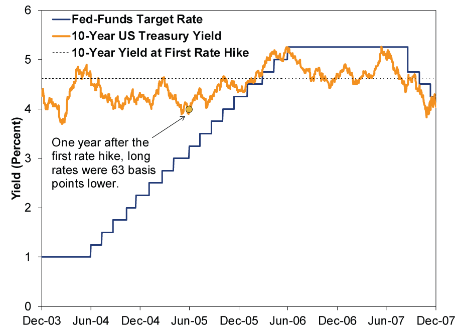 An Interesting Forecast For Interest Rates MarketMinder Fisher 