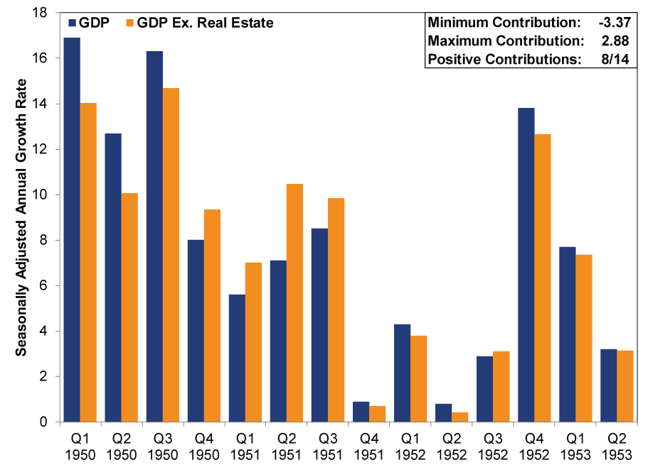 Real Estate’s Impact on the Economy Is Really Overstated MarketMinder