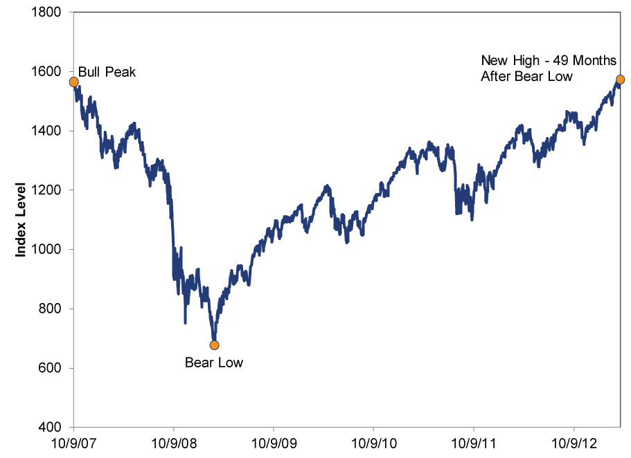 Lessons From the 10th Anniversary of the Last Bull Market’s Peak