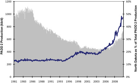 Crude Oil data 1981-2010