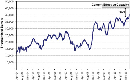 Crude Oil data 2004-2011