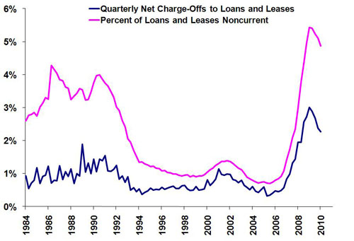 Quarterly Net Charge-Offs and Noncurrent Loans and Leases