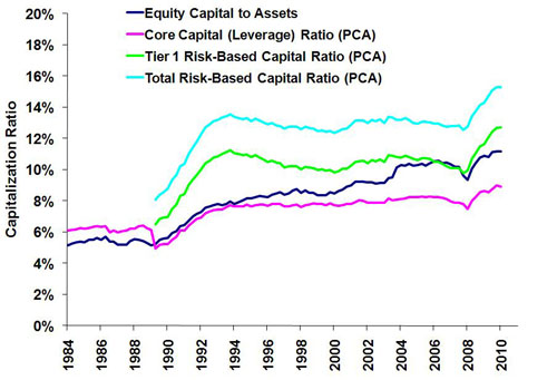 Chart of Capitalization Ratios