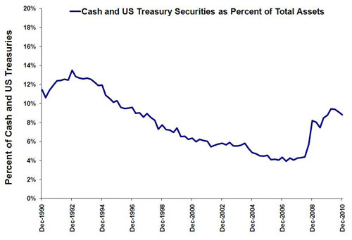 Cash and Treasury Graph