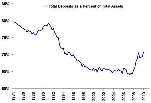 Total Deposists as a Percent of Total Assets Graph