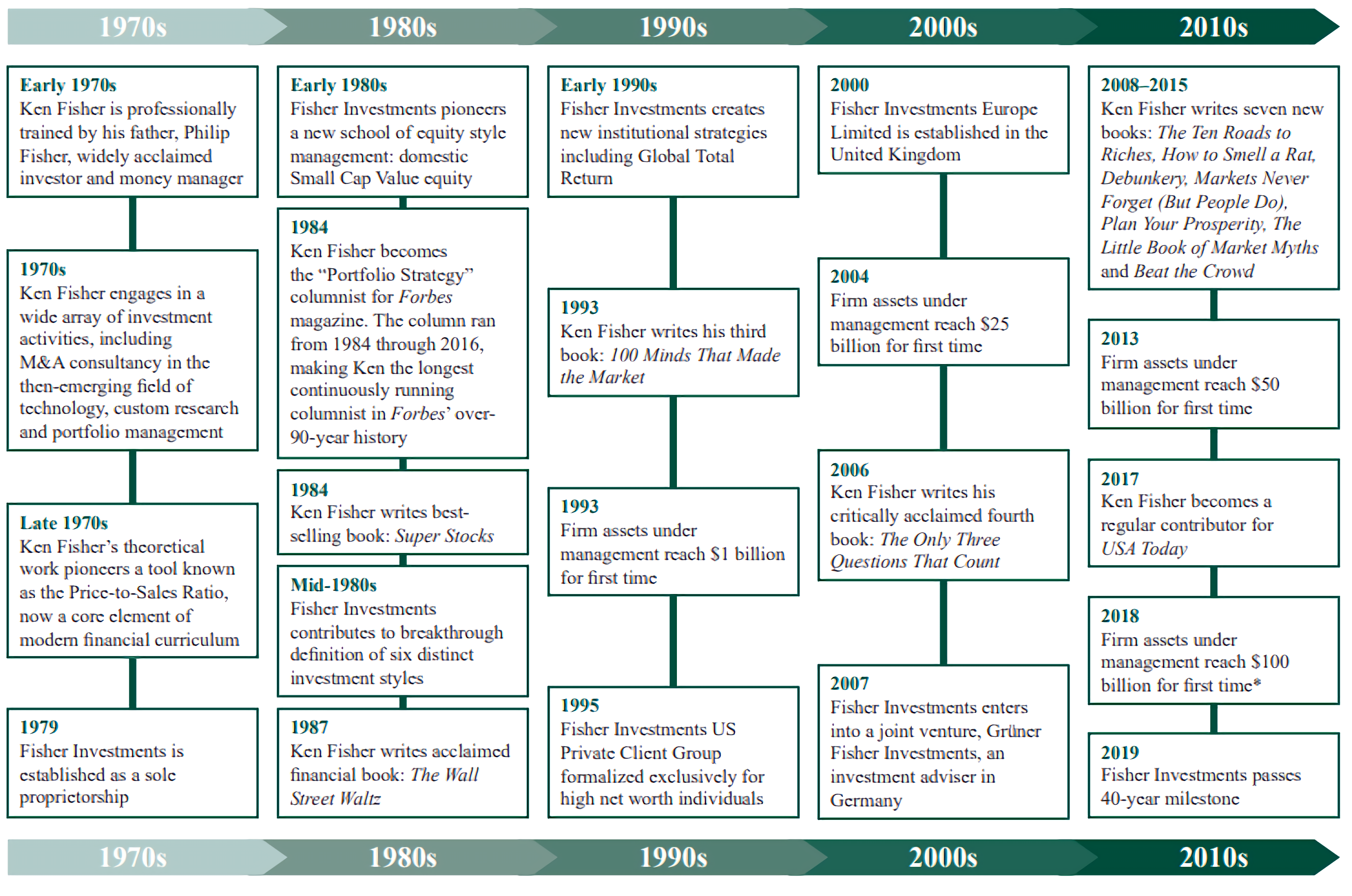 timeline of fisher investments