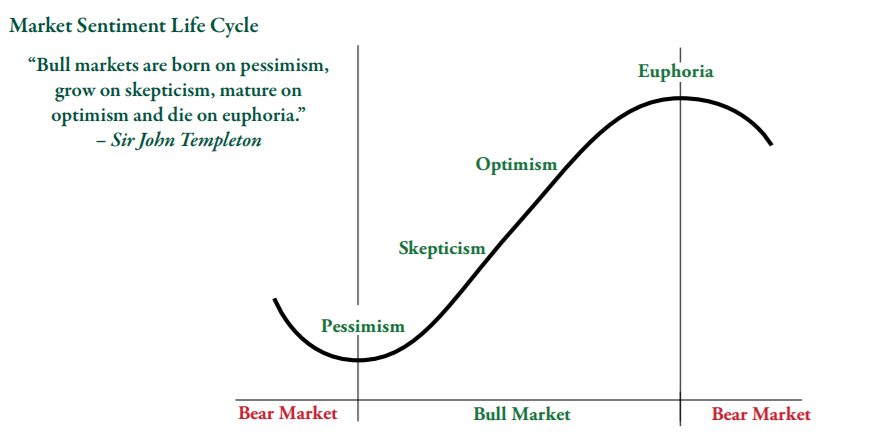 Market Sentiment Life Cycle chart