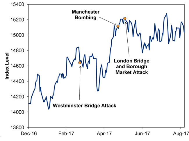 chart of UK stocks verses terrorist attacks