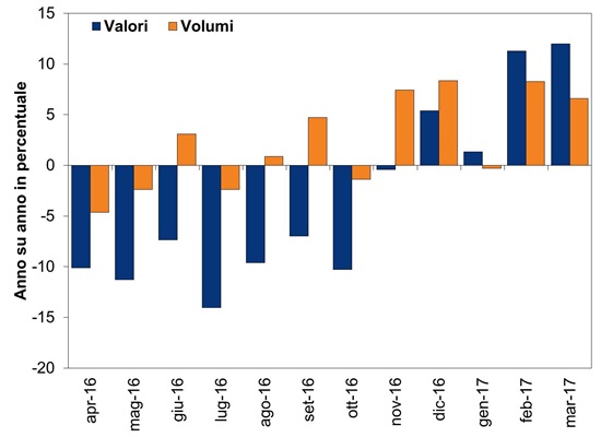 Valori e volumi delle esportazioni da aprile 2016 – Fisher Investments Italia 