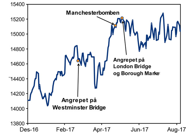 Britse aandelen in vergelijking met terroristische aanslagen