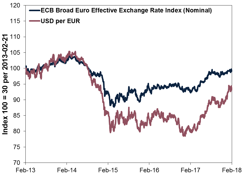 Euro and US effective exchange rate