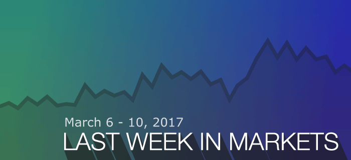 Last week in markets: March 6-10, 2017