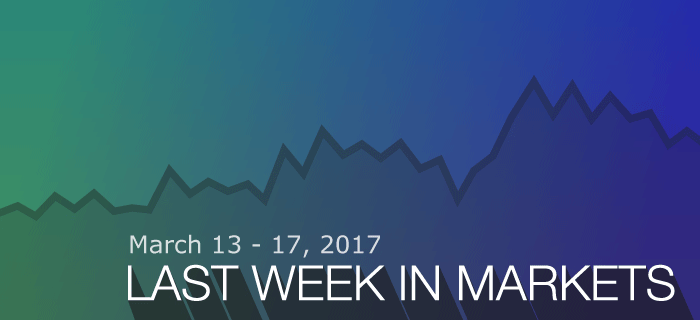 Last week in markets: March 13-17, 2017