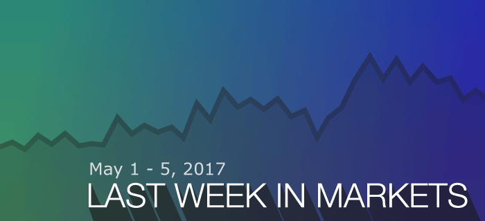 Last Week In Markets: May 1 - 5, 2017