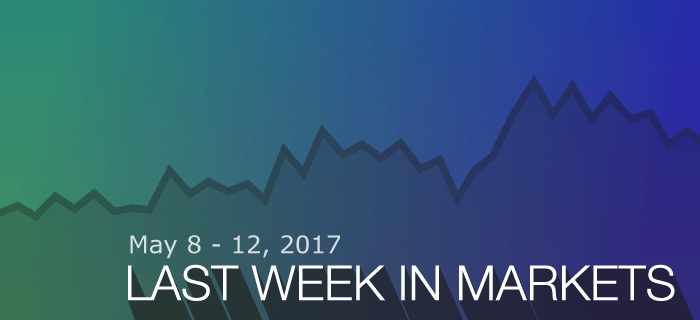 Last week in Markets: May 8-12, 2017