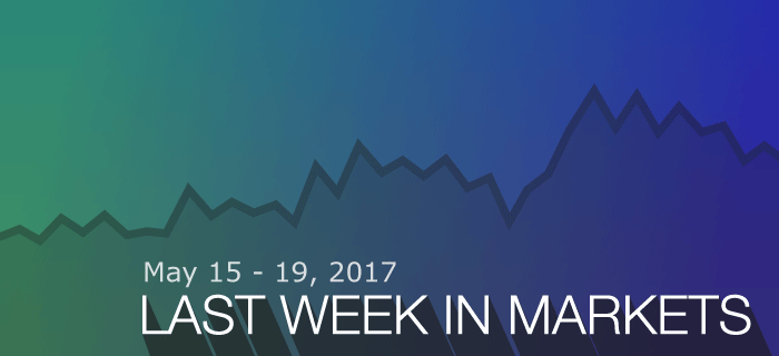 Last Week In Markets: May 15 - 19, 2017