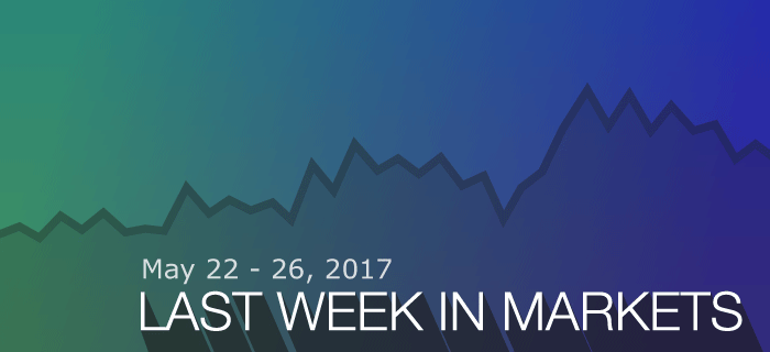 Last Week In Markets: May 22 - 26, 2017