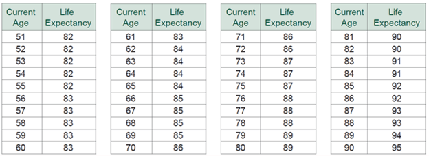 Average Life Expectancies