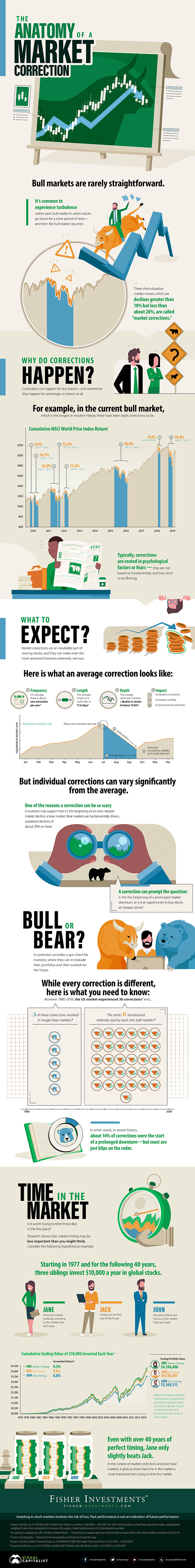 Market Corrections Infographic