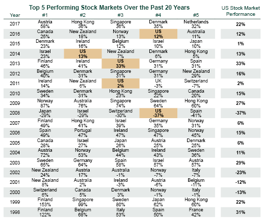 Top 5 Performing Stock Markets 20 yrs