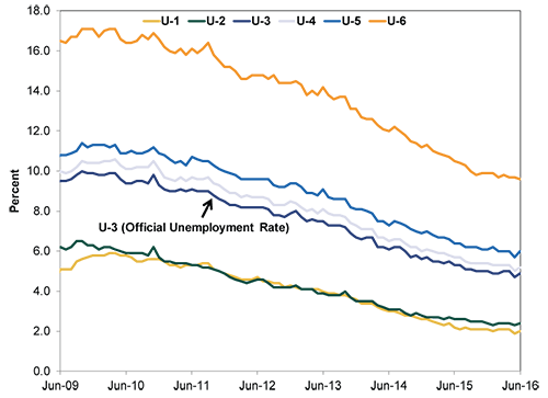 Unemployment Rates* Since 2009 Graph