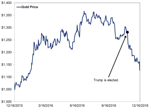 Gold’s Post-Election Slump Graph