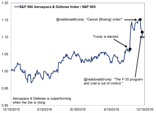 Aerospace & Defense and Trump Tweets Graph