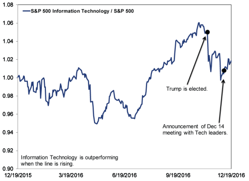 Trump vs Tech Graph
