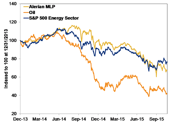 Exhibit 2: MLPs are Oil-Price Sensitive