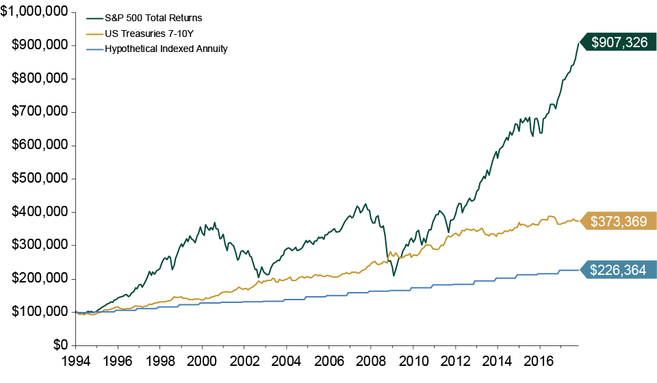 Annuity Investment Fisher Investments