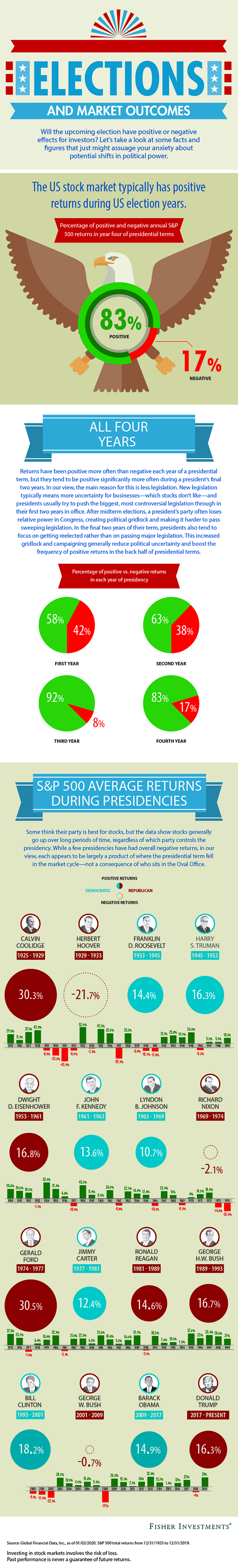 Elections And Market Outcomes Infographic Market Insights Fisher Investments