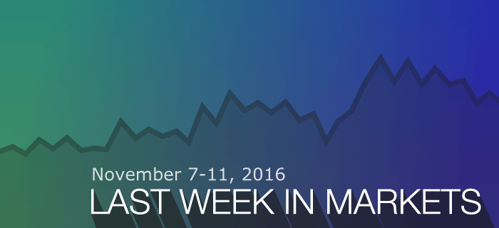 Last Week In Markets: Nov 07-11, 2016