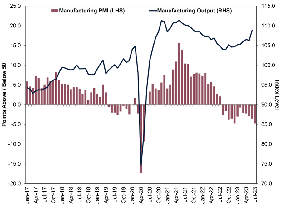 When Manufacturing PMIs and Industrial Production Split | MarketMinder