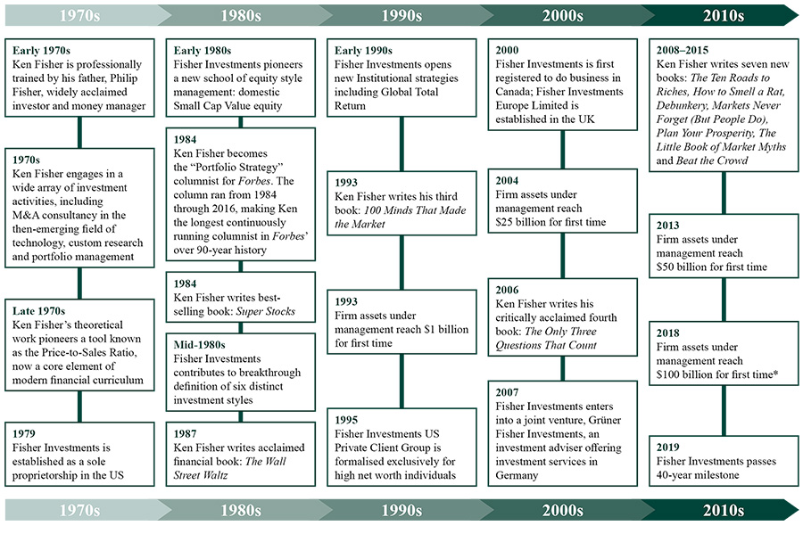timeline of fisher investments