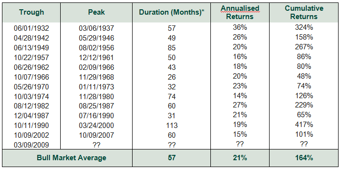 Averages