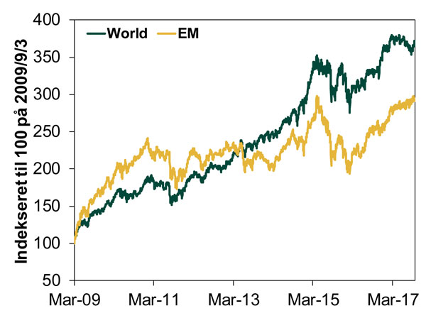 DKK chart