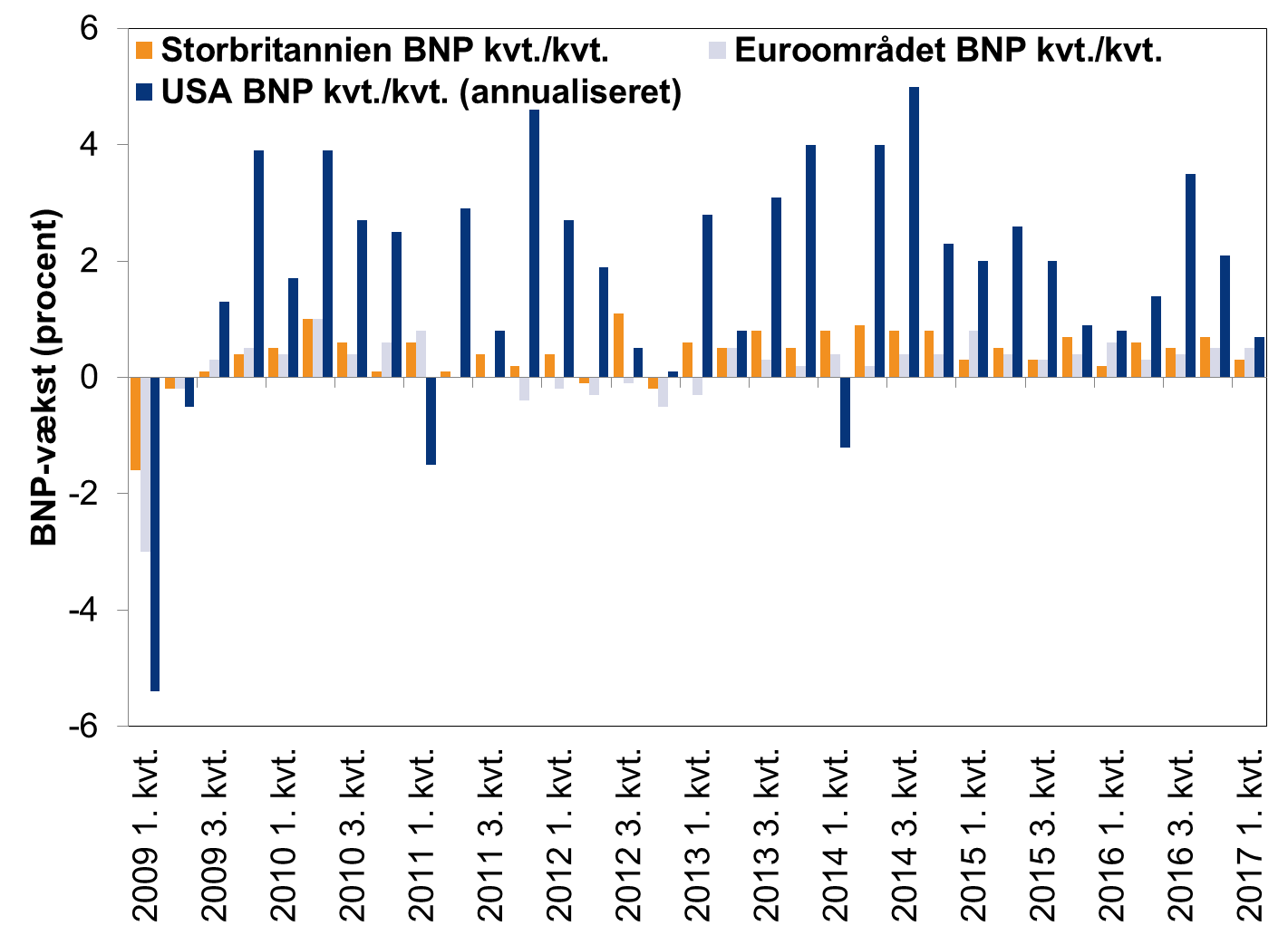 Annualeseret BNP