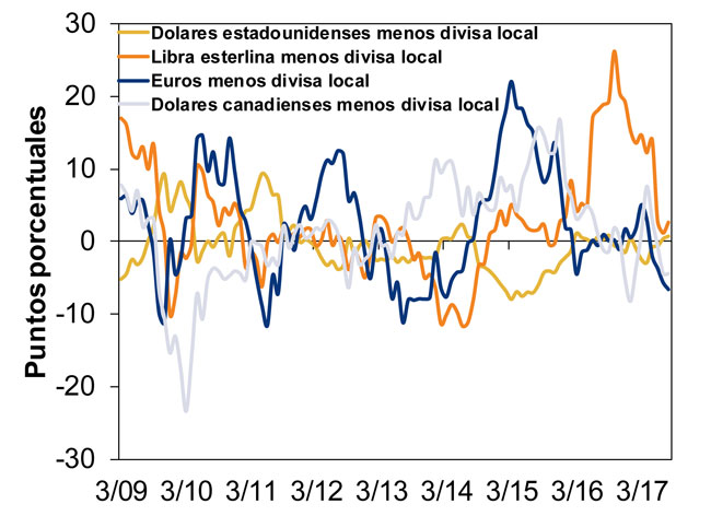 efecto de la moneda en los retornos globales