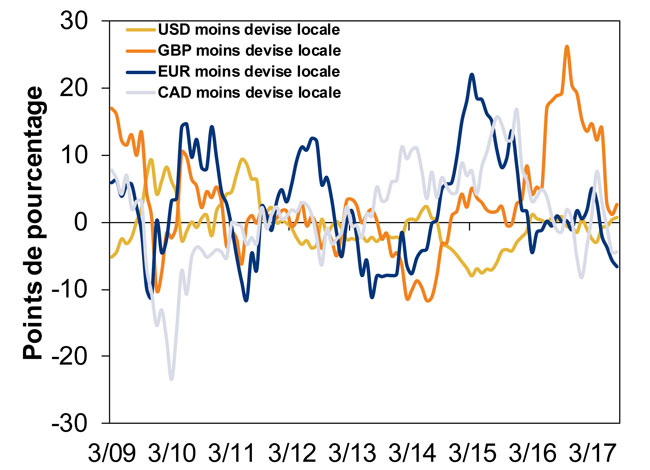 effetto della moneta sui rendimenti globali