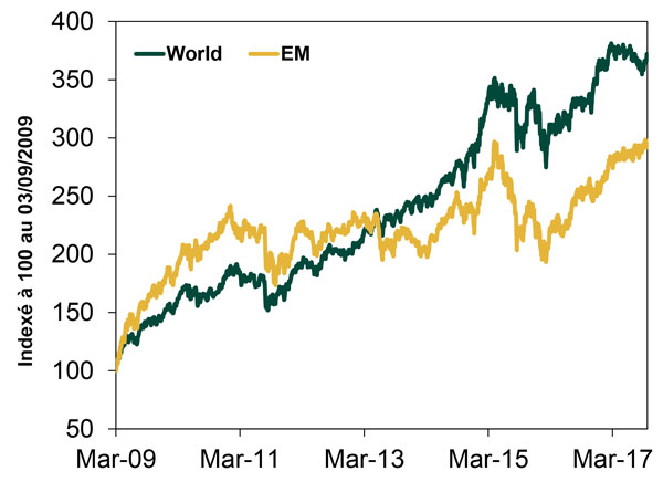 Graphique des marchés émergents